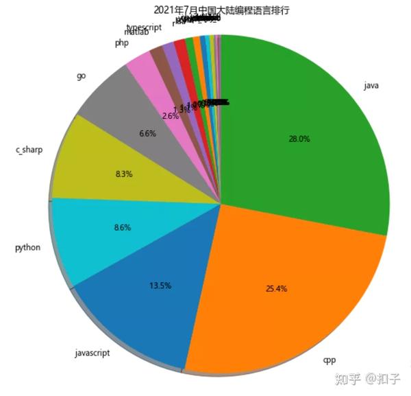 0%的市场份额占领榜首!c  市场份额为25.4%,和java的差距再次拉大!