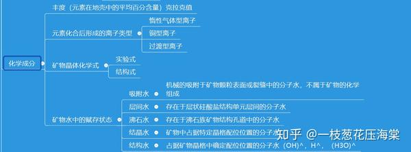 矿物学思维导图