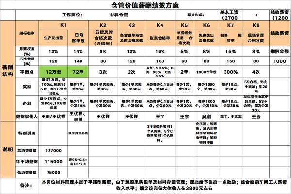 虽然同为绩效工具,但ksf与kpi不同.kpi重考核,ksf重激励.