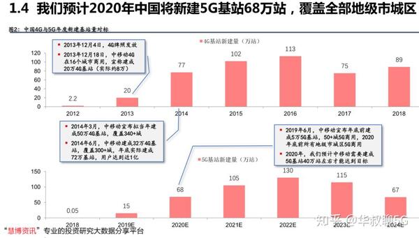 无论联通,电信,移动怎么建设5g,华叔最希望能减低资费,增加流量,让