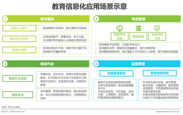 发展路径二:从科技到教育科技 b/g端切入 教育信息化的应用场景