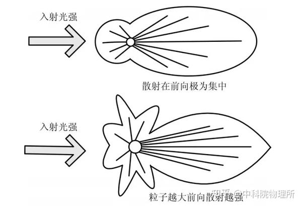 米氏散射示意图   图片来源[1]