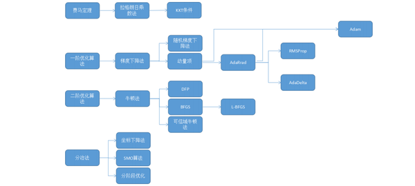 机器学习中的最优化算法总结