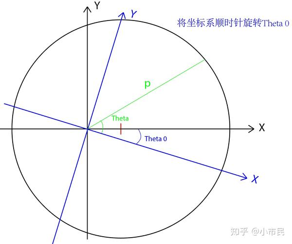 偏心圆拟合问题