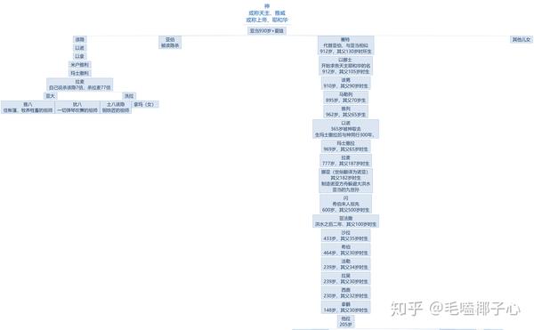 辩证唯神看圣经——5.2 摩西五经之创世记的唯物历史和神学