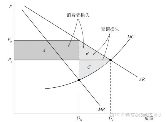 市场势力会造成社会成本,垄断和买方垄断势力都会使生产低于完全竞争