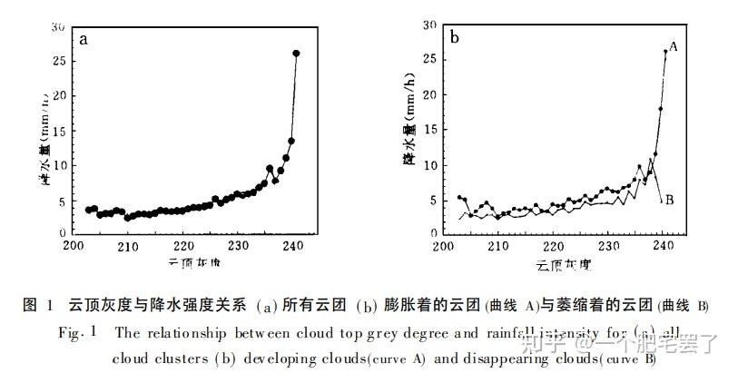 百篇文献阅读计划1强对流降水云团的云图特征分析卢乃锰