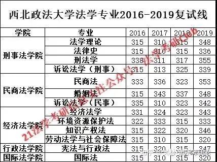 2020西北政法大学法学考研真题(附2021民商法专业介绍