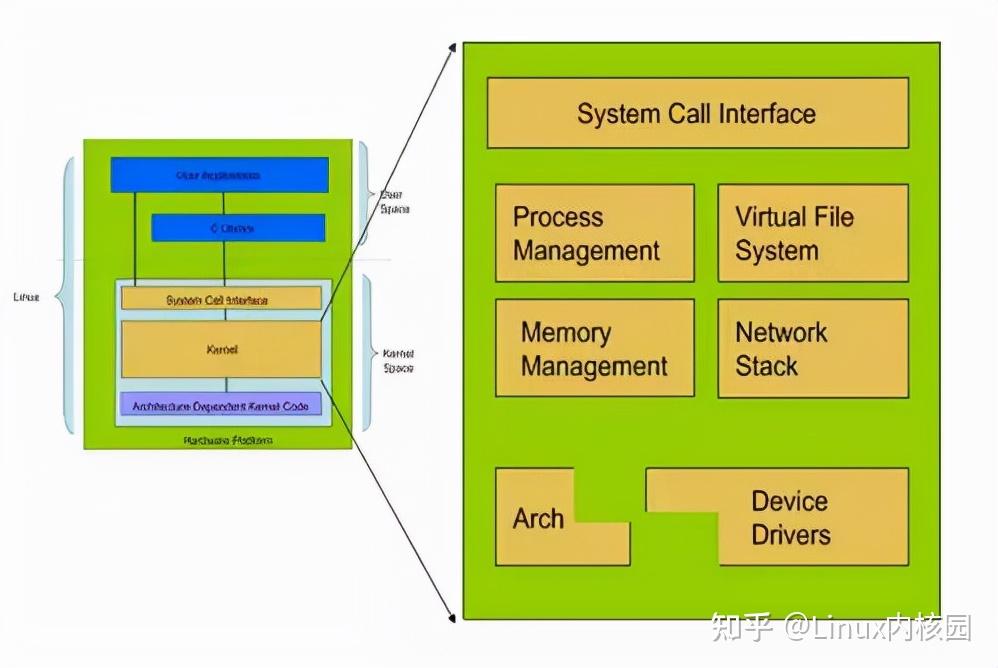 深度一文看懂Linux内核Linux内核架构和工作原理详解 知乎