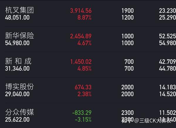股票实盘交易3.3,普涨, 6534,加仓杭叉.