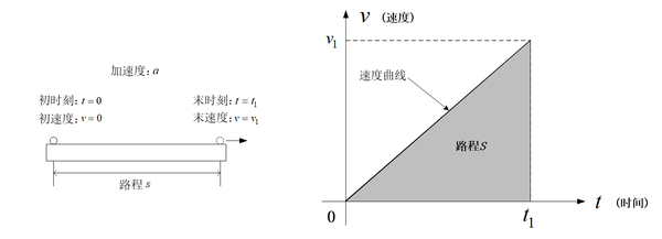 初速度为0 的匀加速直线运动"象形"图