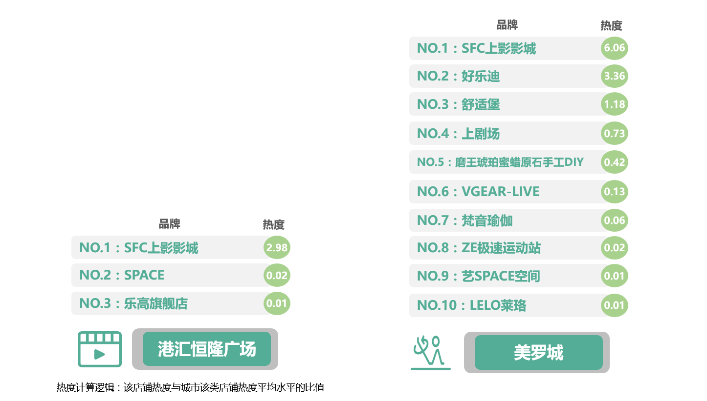 城市智图上海国贸汇itc港汇恒隆美罗城客流洞察上篇