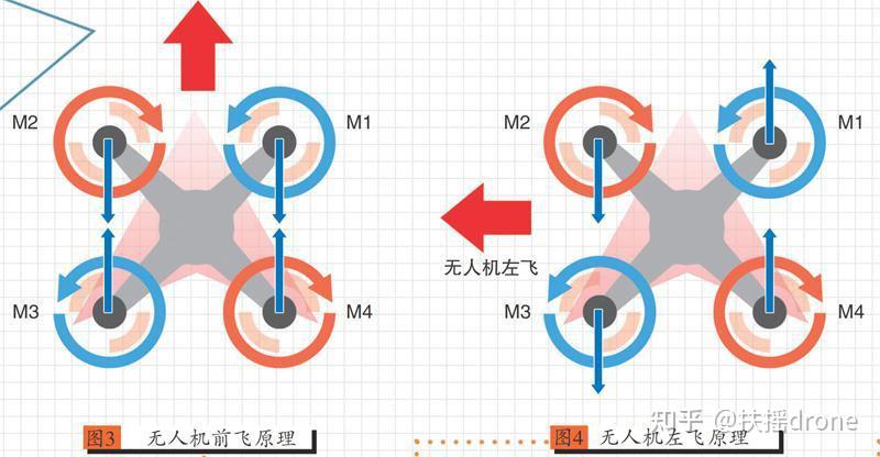 无人机到底是如何实现各个方向运动的