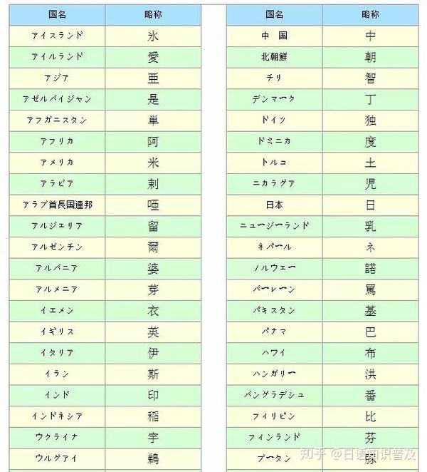 日语词汇日语里各个国家的简称你都会说吗