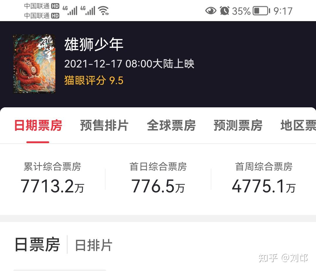 你认为电影雄狮少年会是今年贺岁档的票房冠军吗