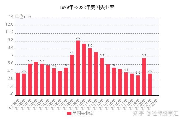 美国5月份失业率维持在36这一数据说明了什么