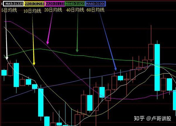 一,攻击线即是5日均线.