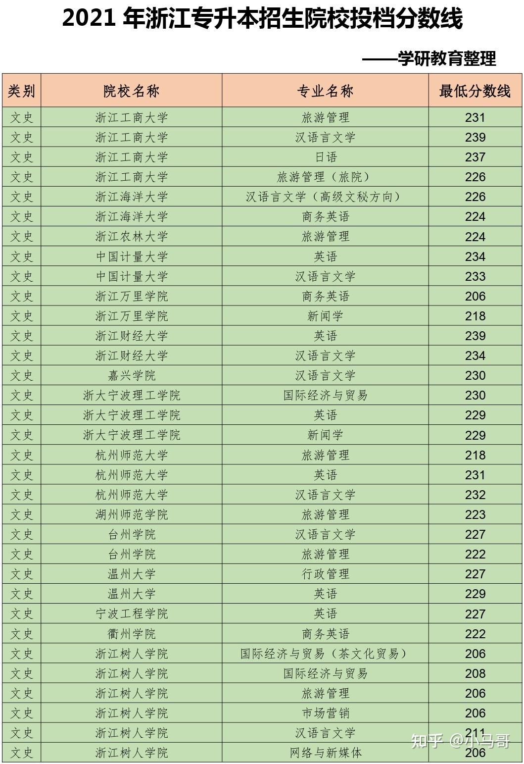 2021年浙江专升本招生院校投档分数线