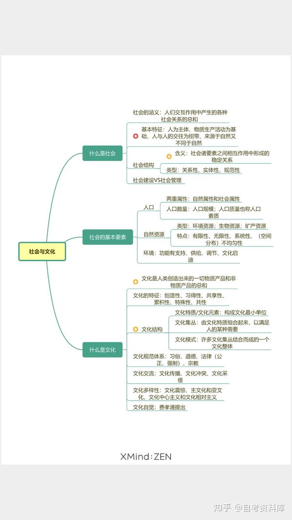 社会学概论自考思维导图待续