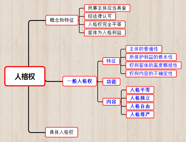 这里有一份【法硕思维导图】请收下! -----人格权,权