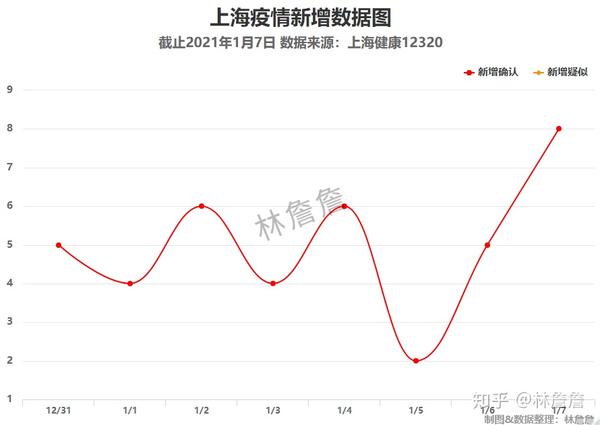 上海疫情数据可视化20210108