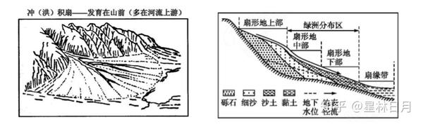 河流呈扇状,可能渗入地下为洪积扇的地图特征.