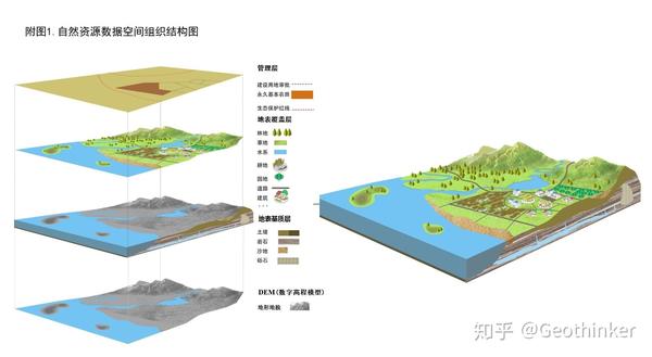 进行分层分类,科学组织各个自然资源体有序分布在地球表面(如土壤等)