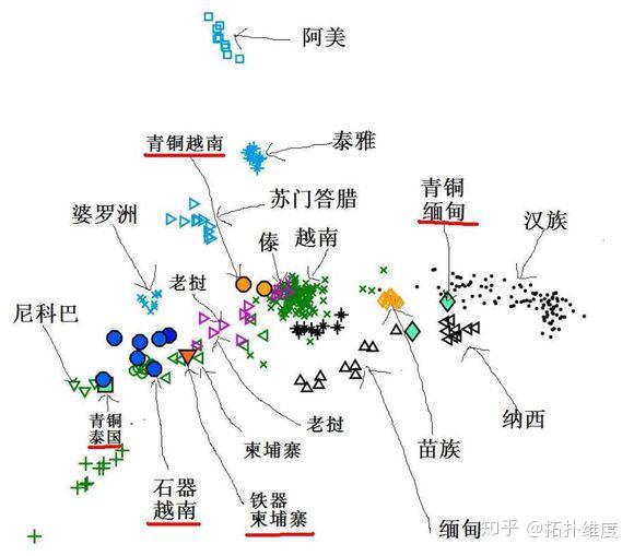 全国汉族母系bf分布均匀北汉多为d4南汉多为m7导致南北差别