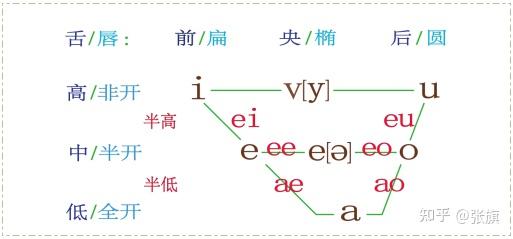 教材中说普通话有7个舌面元音学习本节后您这样看