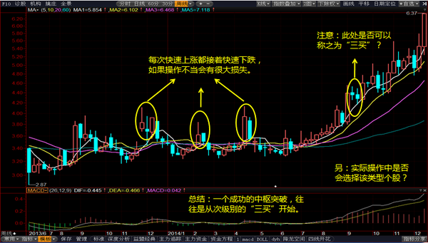 类二买的另外操作模式 "三买"与类二买的结合:宁波海运(600798)周k线