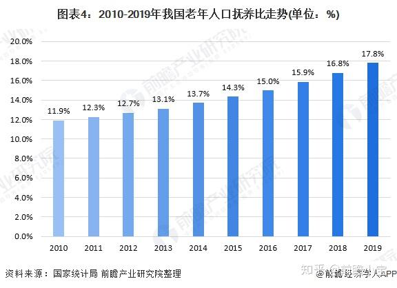 2020年中国人口老龄化市场发展现状分析 养老金压力巨大