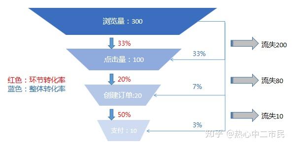 常见的分析方法之漏斗分析转化效果