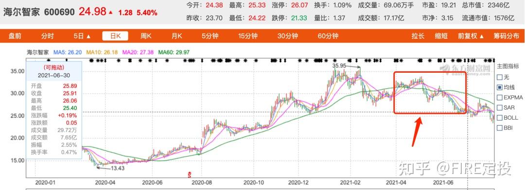 可能谢治宇不是很看好两只股票后续行情吧