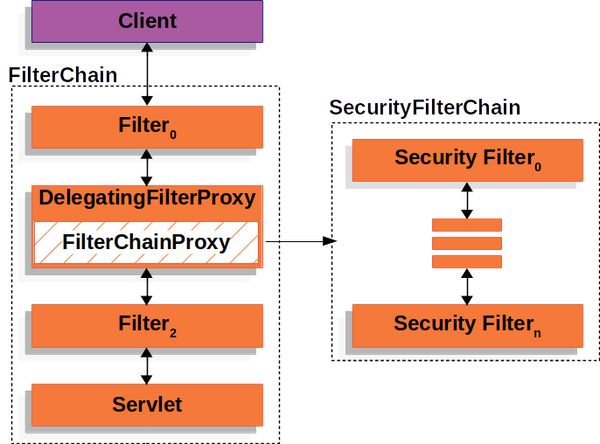 强大的 spring security 是如何在 servlet 应用中执行的?