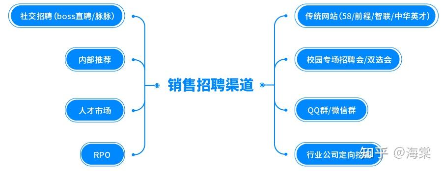 1 在人才资源最多的地方投放资源招聘的渠道远不止上面列出的这些