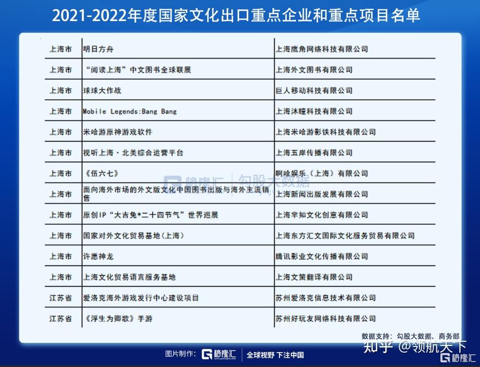 《关于公示2021-2022年度国家文化出口重点企业和重点项目名单的通知