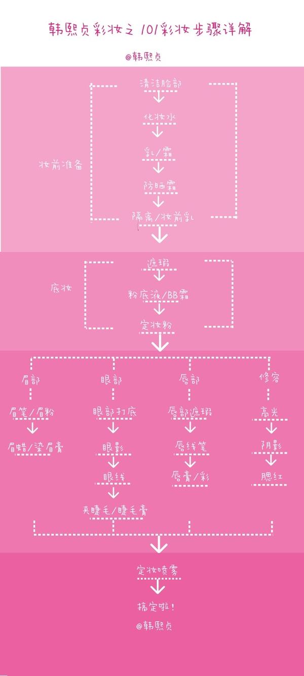 你可能有疑问,比如 q:是不是化妆都要按照这个流程?