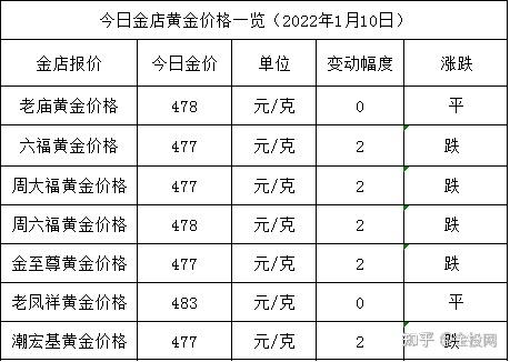 今日金价金价再降中国金店黄金多少钱一克了