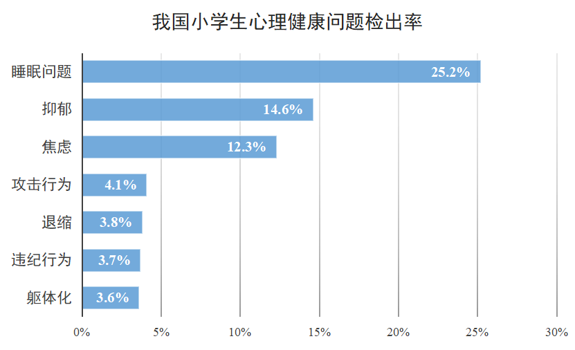 中国人民大学俞国良教授课题组,对我国大中小学生心理健康问题检出率