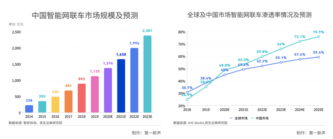 踏入万亿级蓝海市场智能网联汽车玩家如何吸金