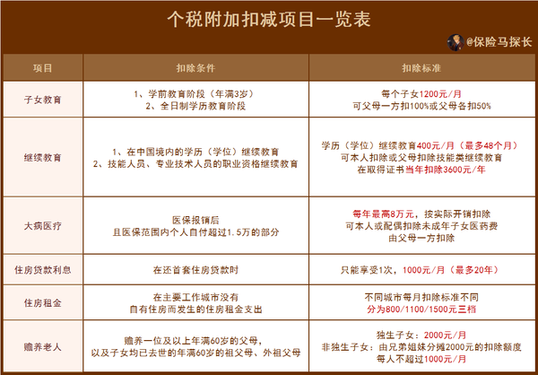 2021年个税专项附加扣除确认专项附加扣除是什么包括哪几项如何申报附