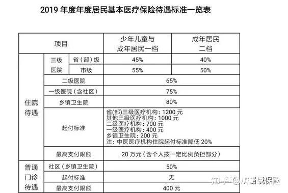 看下当地的居民医保报销比例