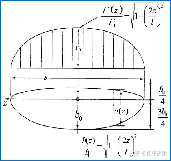 飞机空气动力学大展弦比直机翼气动特性与升力线理论