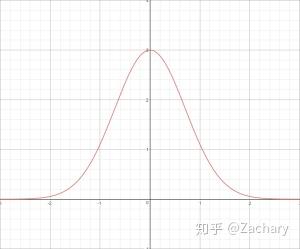 一维高斯,以x = 0为中心,高度为3