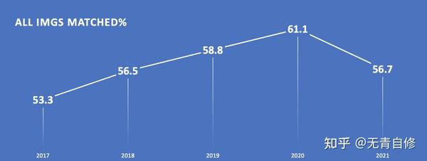 2017到2021对比,2017→2021年箭头图片 (2017-2021所有img的match比例)
