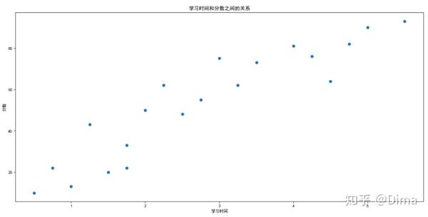 机器学习入门相关性分析之线性回归