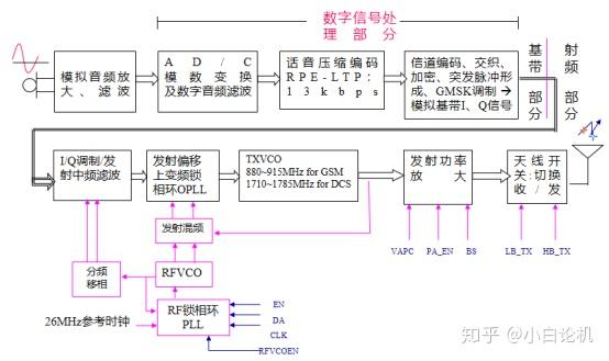 手机通讯系统信号流程