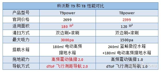 聊聊科沃斯扫地机器人新品t9,科沃斯t8,t9,n9 该咋选?