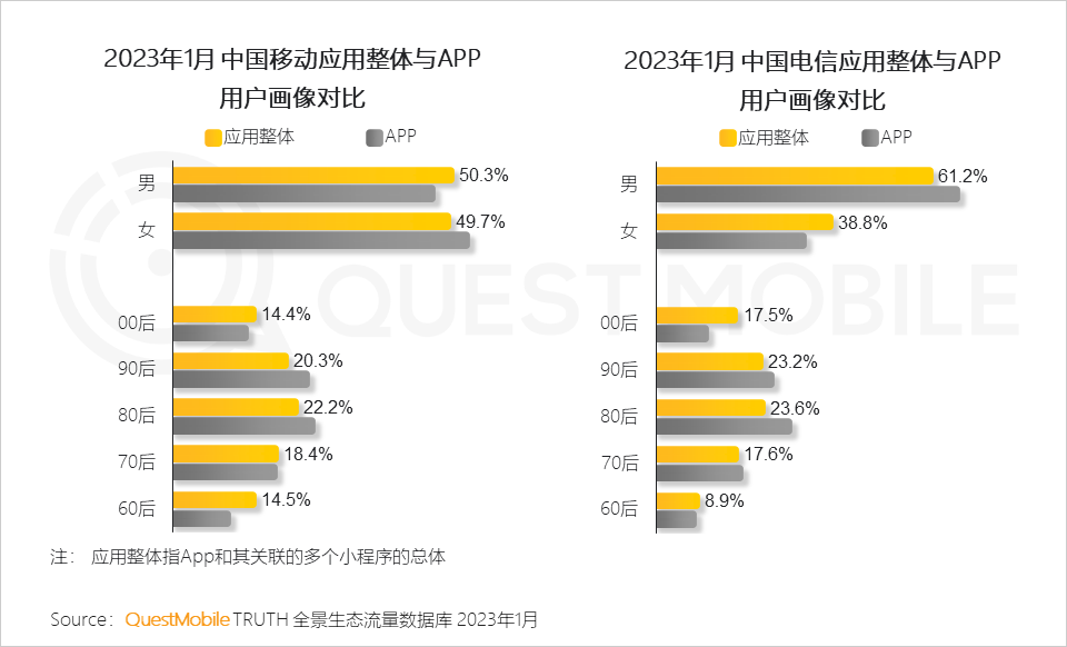 QuestMobile2023ȫ̬棺APP볡ѣС ...