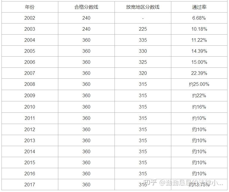 司法考试的通过率是多少